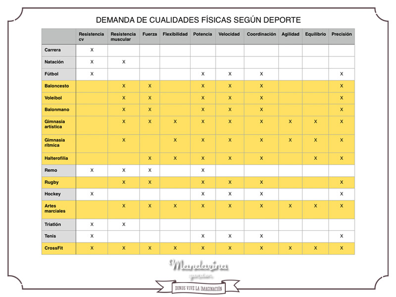 Demanda cualidades según el deporte